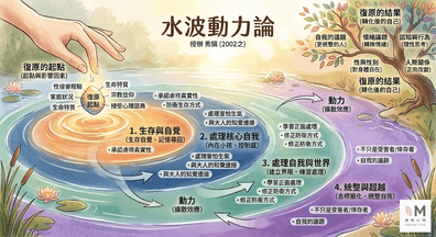 如水波般擴散的力量:理解心靈創傷的復原動力